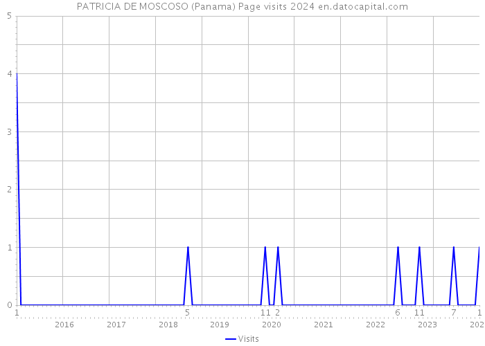 PATRICIA DE MOSCOSO (Panama) Page visits 2024 