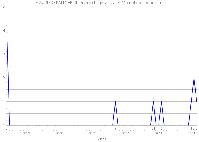 MAURIZIO PALMIERI (Panama) Page visits 2024 