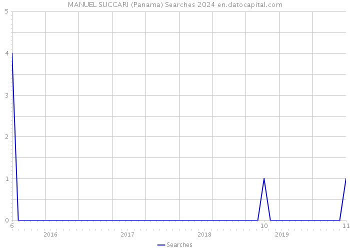 MANUEL SUCCARI (Panama) Searches 2024 