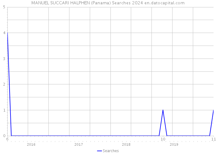 MANUEL SUCCARI HALPHEN (Panama) Searches 2024 