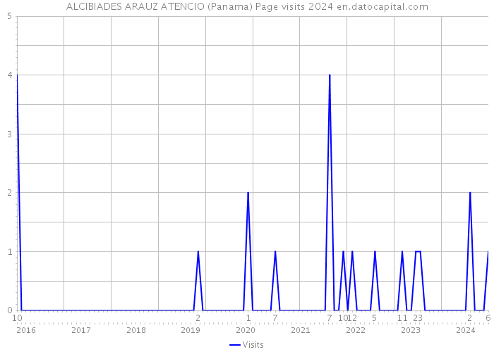 ALCIBIADES ARAUZ ATENCIO (Panama) Page visits 2024 