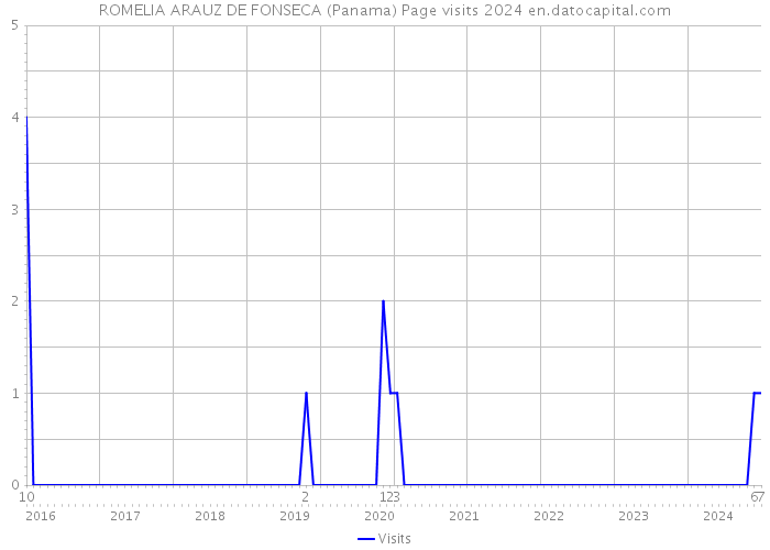 ROMELIA ARAUZ DE FONSECA (Panama) Page visits 2024 