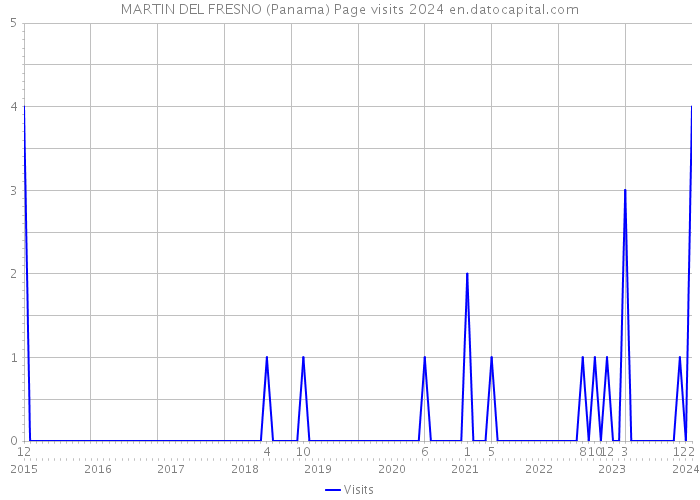 MARTIN DEL FRESNO (Panama) Page visits 2024 