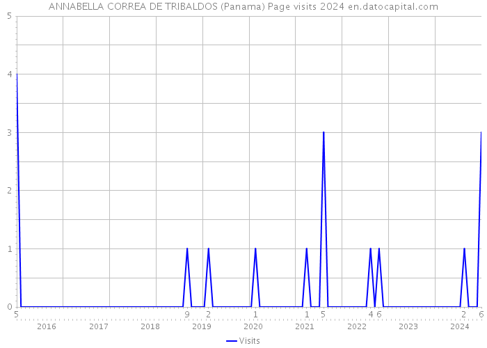 ANNABELLA CORREA DE TRIBALDOS (Panama) Page visits 2024 