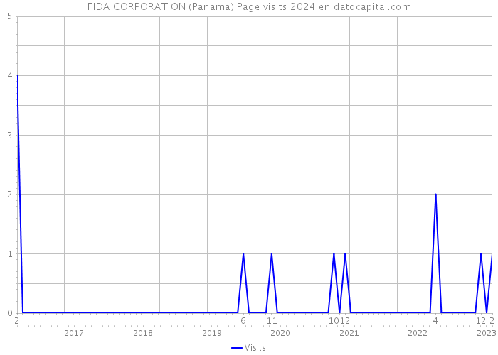 FIDA CORPORATION (Panama) Page visits 2024 