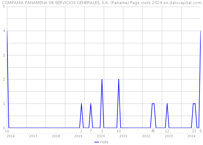 COMPANIA PANAMENA DE SERVICIOS GENERALES, S.A. (Panama) Page visits 2024 