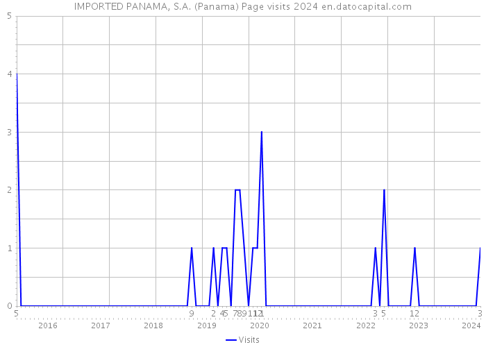 IMPORTED PANAMA, S.A. (Panama) Page visits 2024 