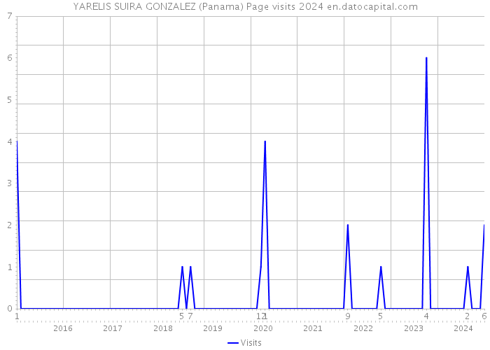 YARELIS SUIRA GONZALEZ (Panama) Page visits 2024 