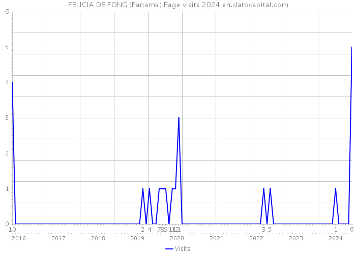 FELICIA DE FONG (Panama) Page visits 2024 