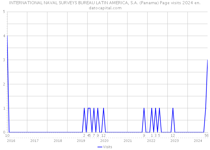 INTERNATIONAL NAVAL SURVEYS BUREAU LATIN AMERICA, S.A. (Panama) Page visits 2024 