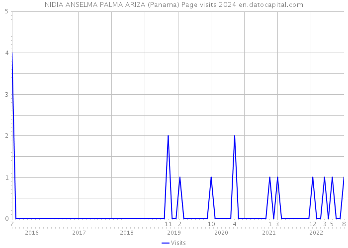 NIDIA ANSELMA PALMA ARIZA (Panama) Page visits 2024 