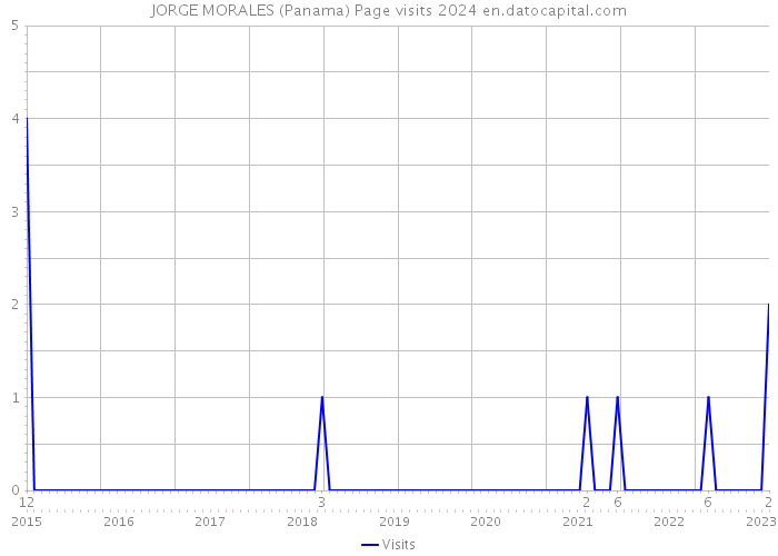 JORGE MORALES (Panama) Page visits 2024 