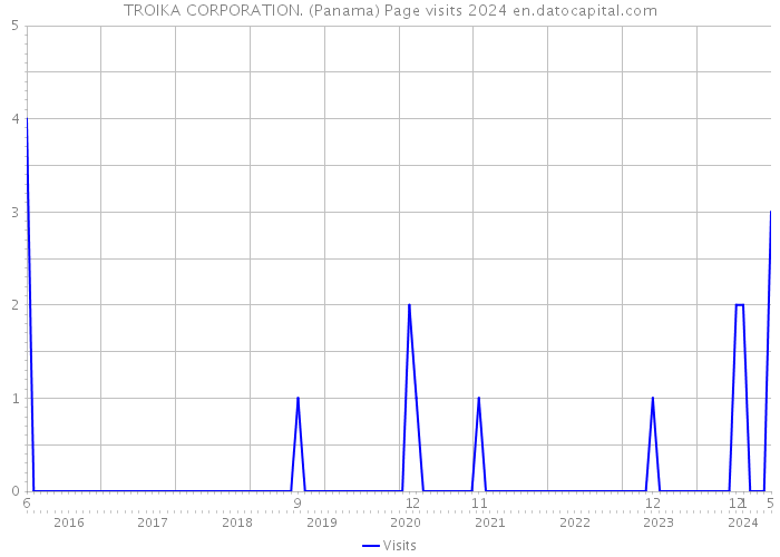 TROIKA CORPORATION. (Panama) Page visits 2024 