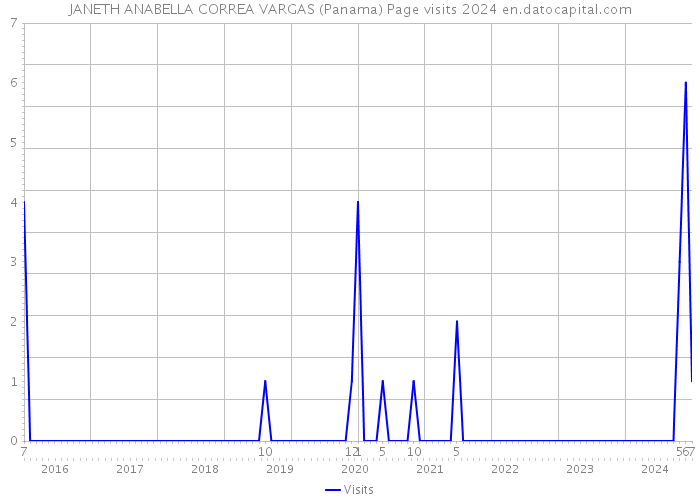 JANETH ANABELLA CORREA VARGAS (Panama) Page visits 2024 