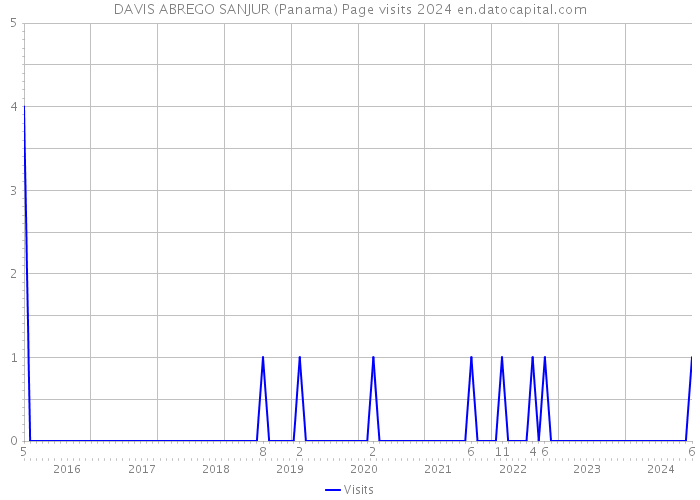 DAVIS ABREGO SANJUR (Panama) Page visits 2024 
