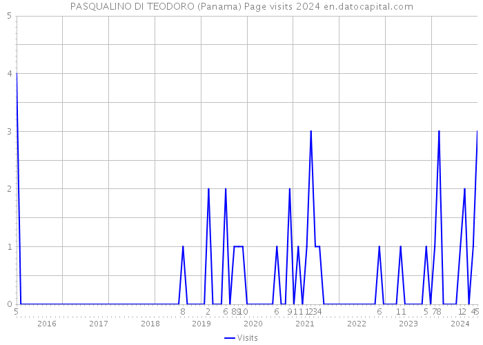 PASQUALINO DI TEODORO (Panama) Page visits 2024 