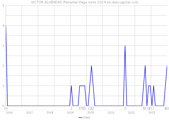 VICTOR ALVENDAS (Panama) Page visits 2024 