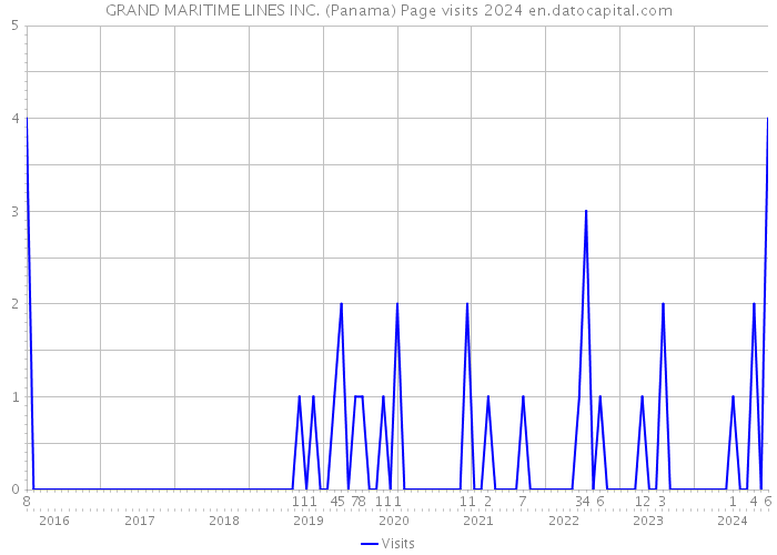 GRAND MARITIME LINES INC. (Panama) Page visits 2024 