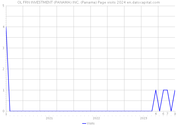 OL FRN INVESTMENT (PANAMA) INC. (Panama) Page visits 2024 