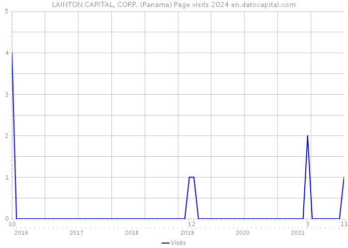 LAINTON CAPITAL, CORP. (Panama) Page visits 2024 