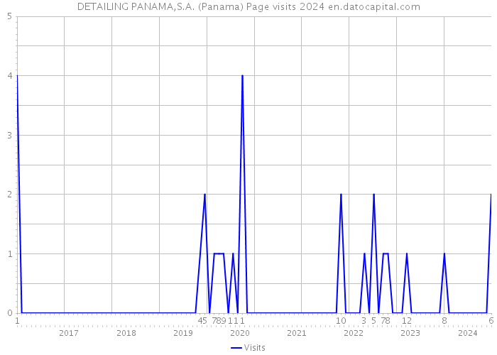 DETAILING PANAMA,S.A. (Panama) Page visits 2024 