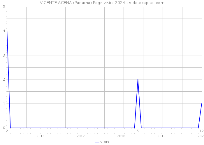 VICENTE ACENA (Panama) Page visits 2024 