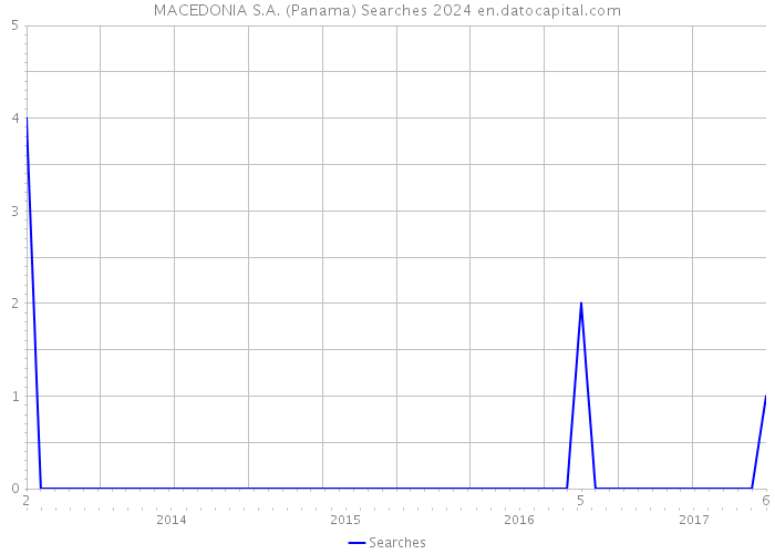 MACEDONIA S.A. (Panama) Searches 2024 
