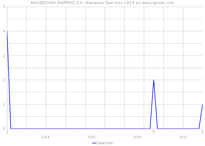 MACEDONIA SHIPPING S.A. (Panama) Searches 2024 