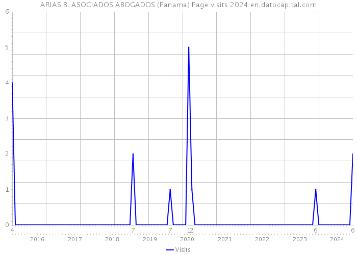 ARIAS B. ASOCIADOS ABOGADOS (Panama) Page visits 2024 