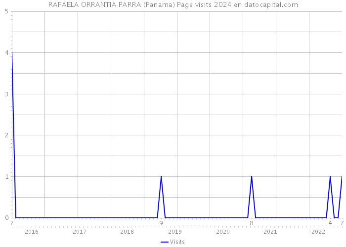 RAFAELA ORRANTIA PARRA (Panama) Page visits 2024 
