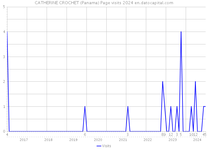 CATHERINE CROCHET (Panama) Page visits 2024 