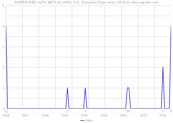 INVERSIONES ALFA, BETA & GAMA, S.A. (Panama) Page visits 2024 
