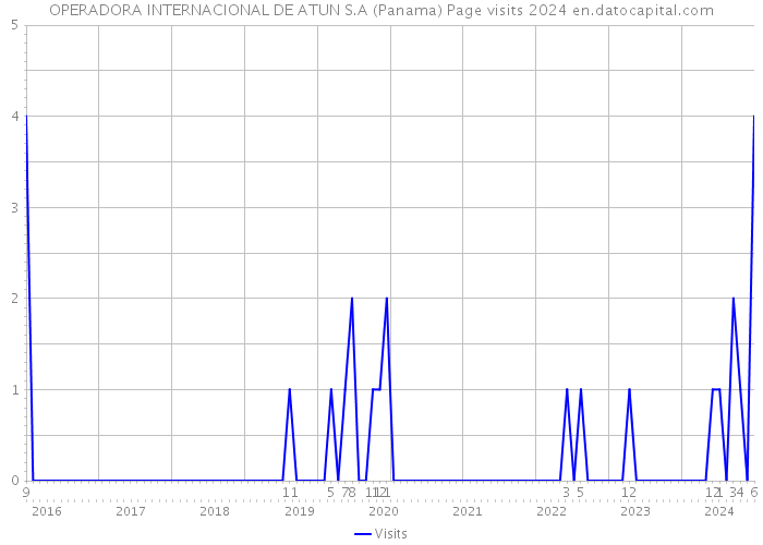 OPERADORA INTERNACIONAL DE ATUN S.A (Panama) Page visits 2024 