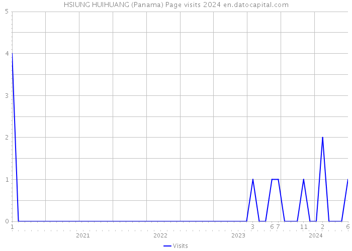 HSIUNG HUIHUANG (Panama) Page visits 2024 