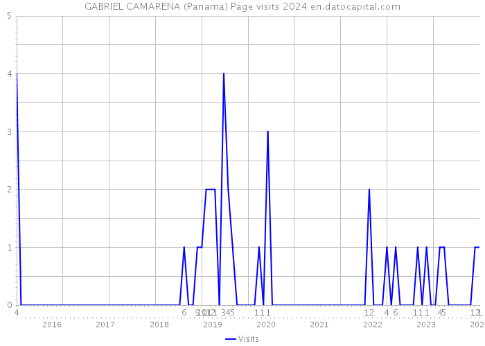 GABRIEL CAMARENA (Panama) Page visits 2024 