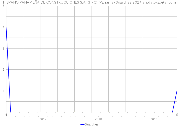 HISPANO PANAMEÑA DE CONSTRUCCIONES S.A. (HPC) (Panama) Searches 2024 