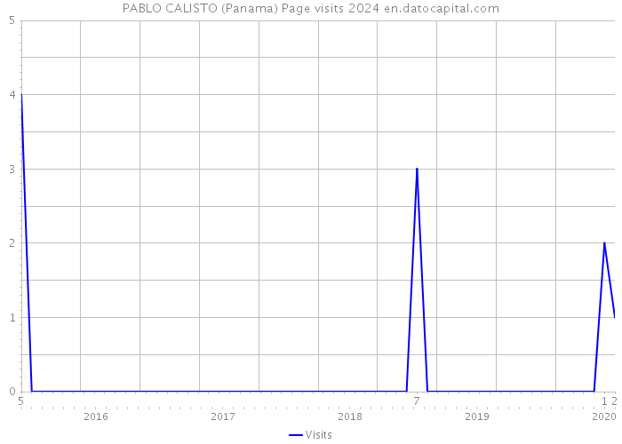 PABLO CALISTO (Panama) Page visits 2024 