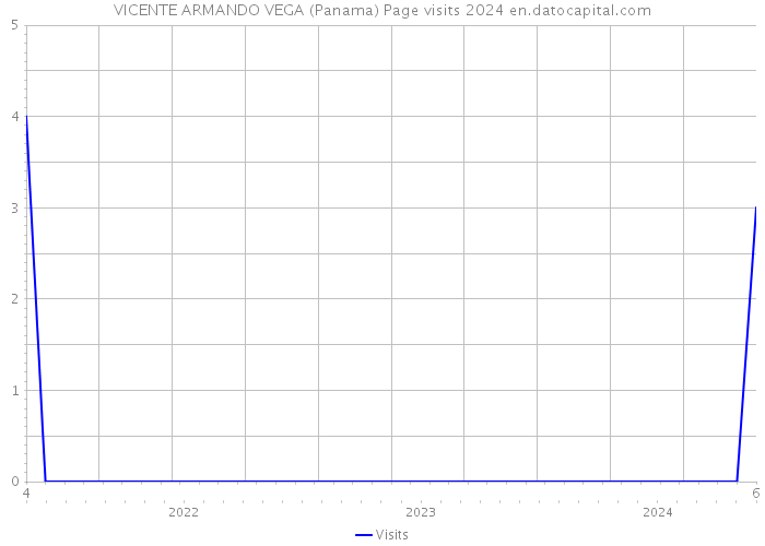 VICENTE ARMANDO VEGA (Panama) Page visits 2024 