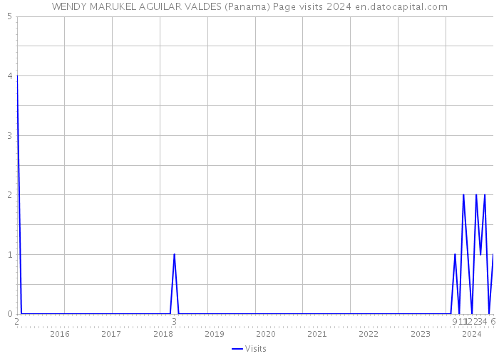 WENDY MARUKEL AGUILAR VALDES (Panama) Page visits 2024 