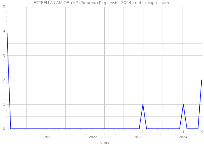 ESTRELLA LAM DE YAP (Panama) Page visits 2024 