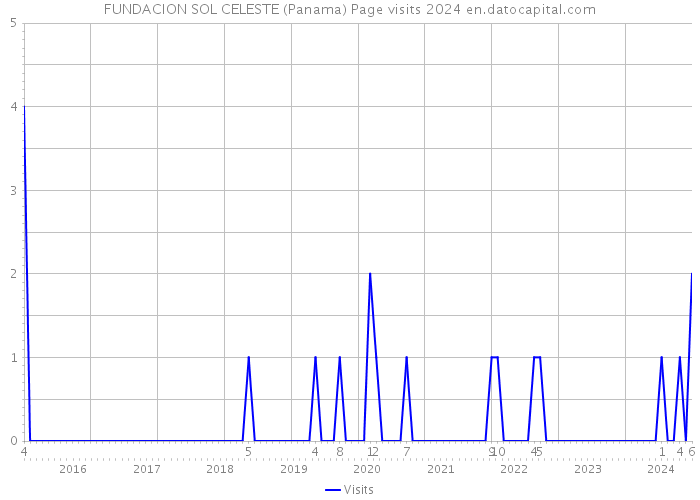 FUNDACION SOL CELESTE (Panama) Page visits 2024 