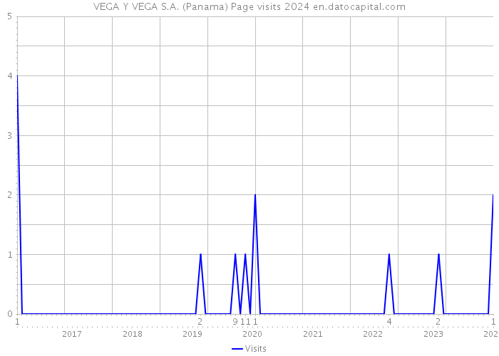 VEGA Y VEGA S.A. (Panama) Page visits 2024 