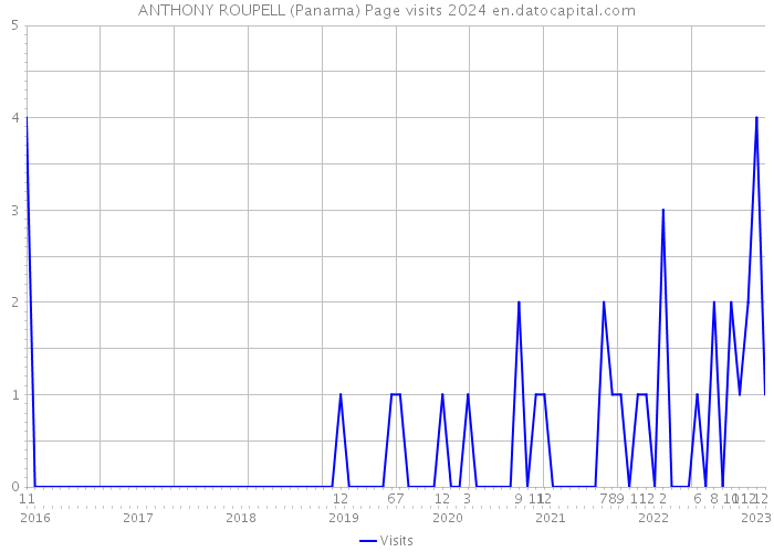 ANTHONY ROUPELL (Panama) Page visits 2024 