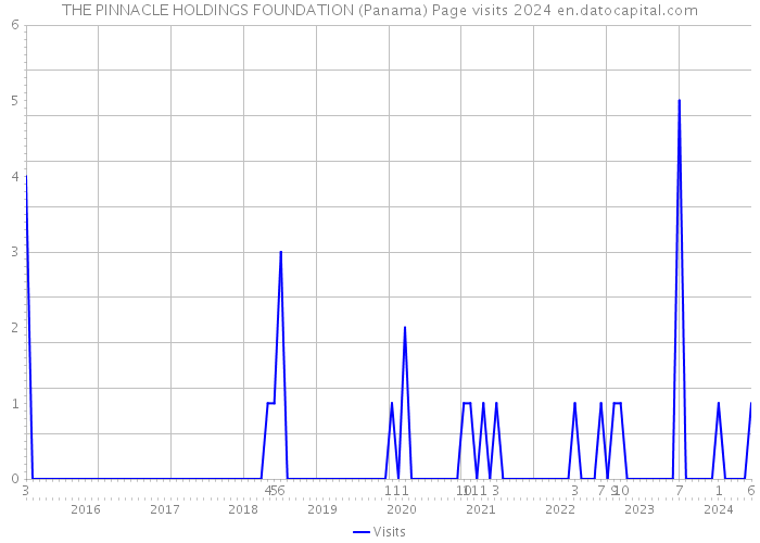 THE PINNACLE HOLDINGS FOUNDATION (Panama) Page visits 2024 