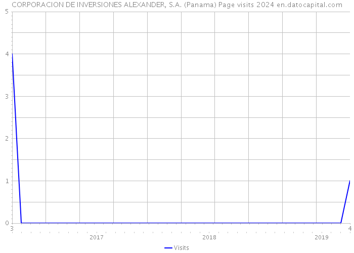 CORPORACION DE INVERSIONES ALEXANDER, S.A. (Panama) Page visits 2024 