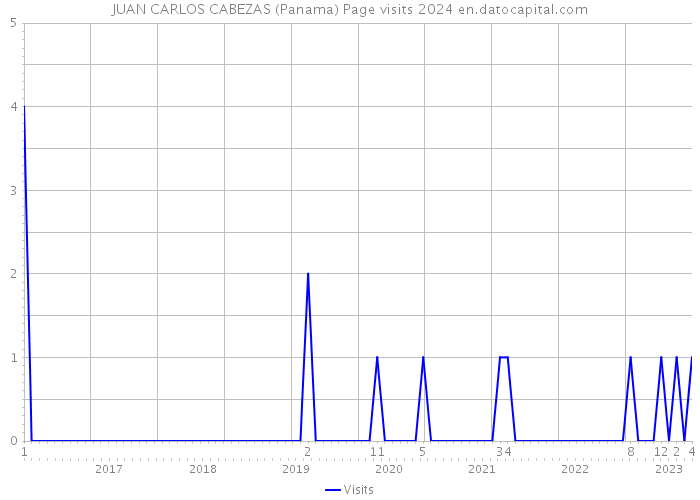 JUAN CARLOS CABEZAS (Panama) Page visits 2024 