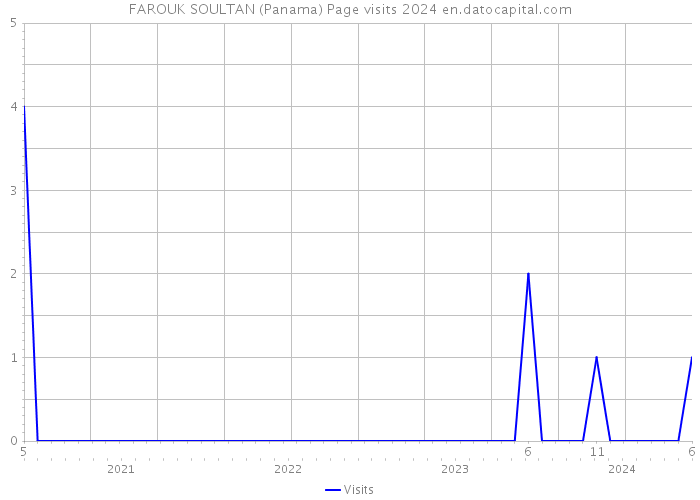 FAROUK SOULTAN (Panama) Page visits 2024 