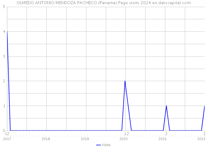 OLMEDO ANTONIO MENDOZA PACHECO (Panama) Page visits 2024 