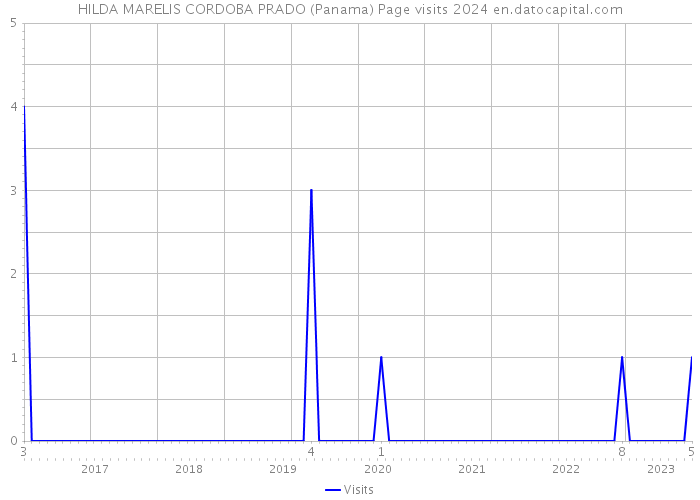 HILDA MARELIS CORDOBA PRADO (Panama) Page visits 2024 