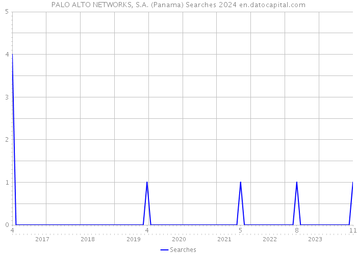 PALO ALTO NETWORKS, S.A. (Panama) Searches 2024 